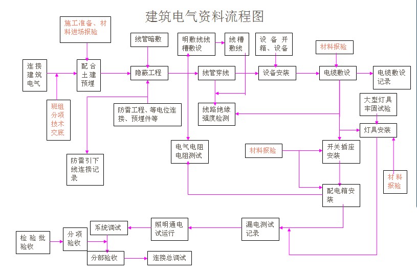 3建筑電氣流程圖.jpg